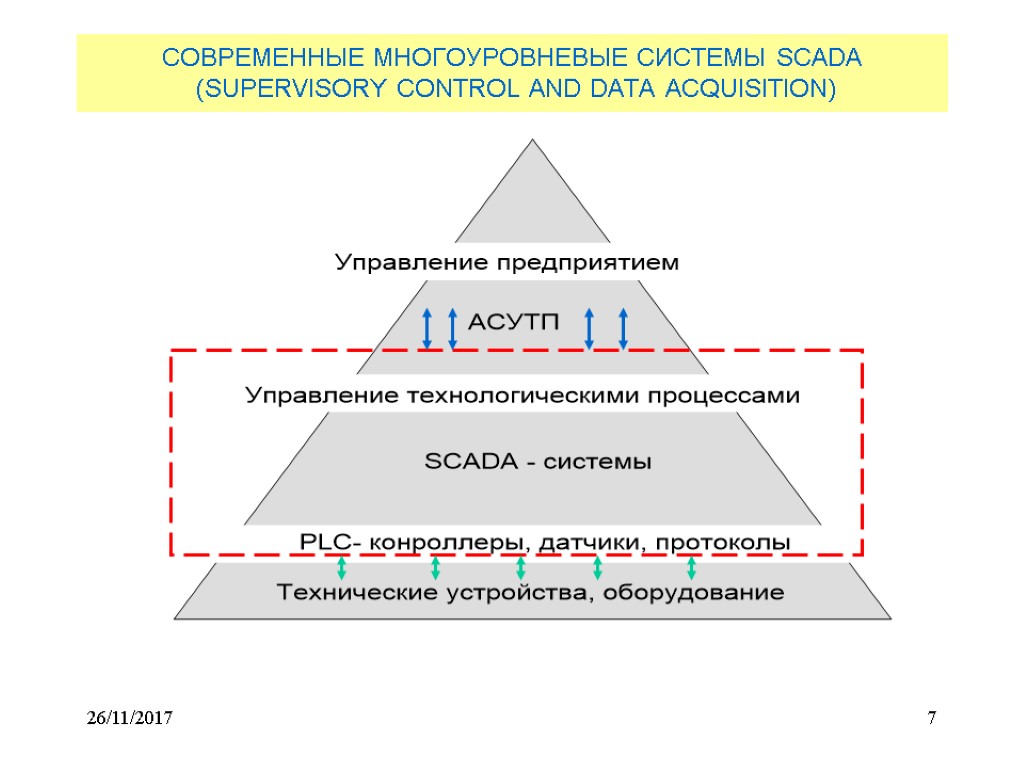 26/11/2017 7 СОВРЕМЕННЫЕ МНОГОУРОВНЕВЫЕ СИСТЕМЫ SCADA (SUPERVISORY CONTROL AND DATA ACQUISITION)